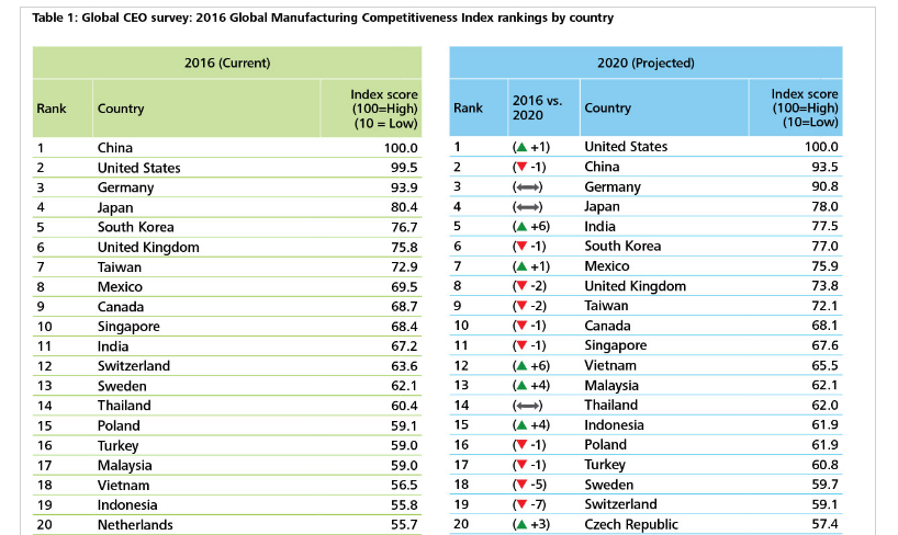 Source: Global CEO survey: 2016 Global manufacturing competitiveness index rankings by country, Deloitte