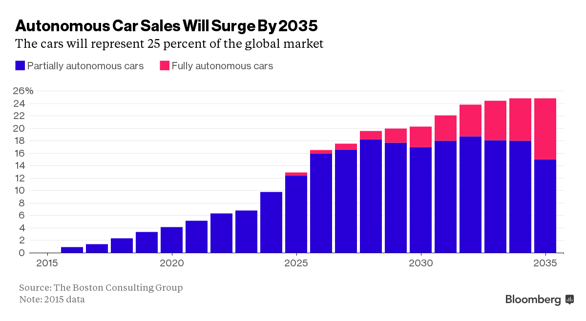 By 2030, will traffic jams be a thing of the past? Robohub