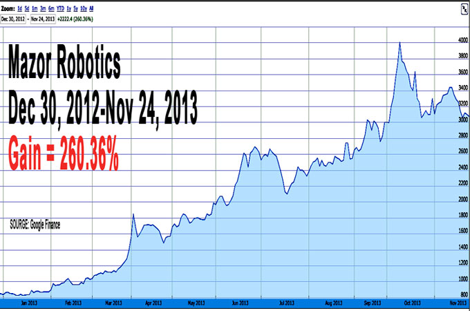 Mazor Robotics On A Roll Robohub
