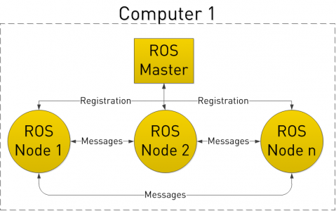 ROS 101: Intro to the Robot Operating System - Robohub