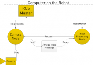 ROS 101: Intro To The Robot Operating System - Robohub