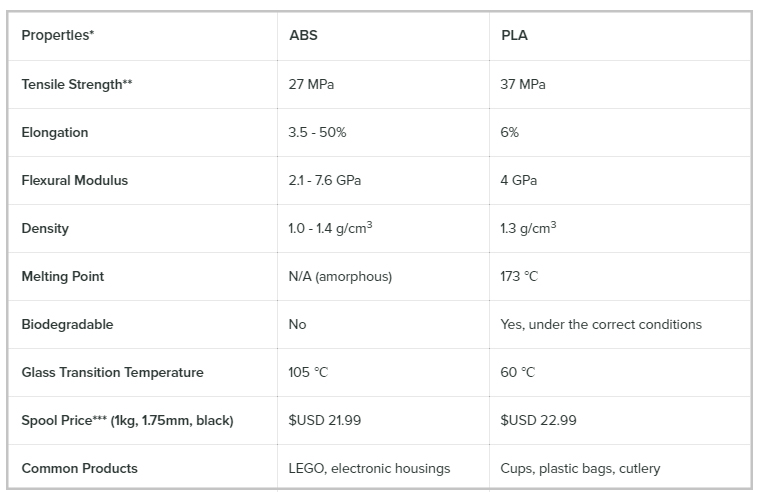 Сравни абс. АБС пластик характеристики. PETG характеристики таблица. PETG пластик характеристики. ABS vs PLA.
