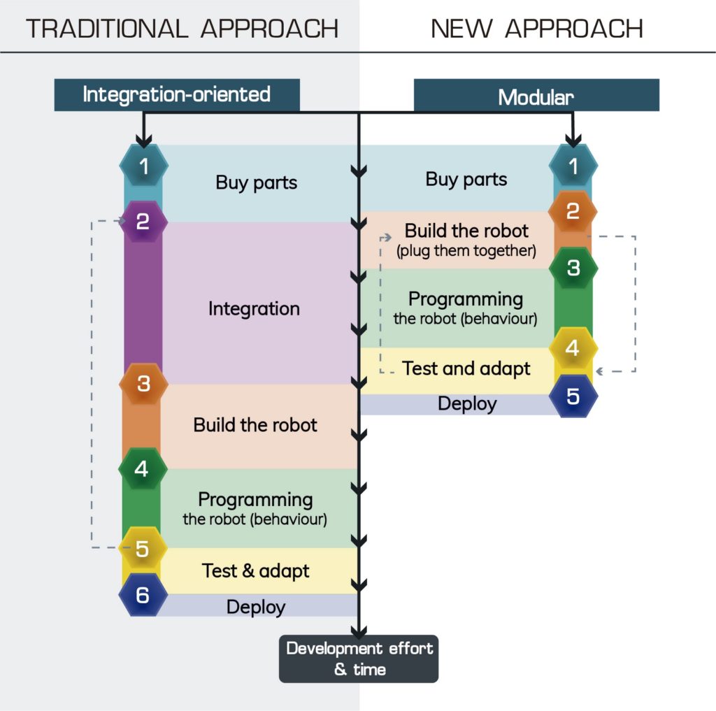 Robotics, The Traditional Path And New Approaches - Robohub