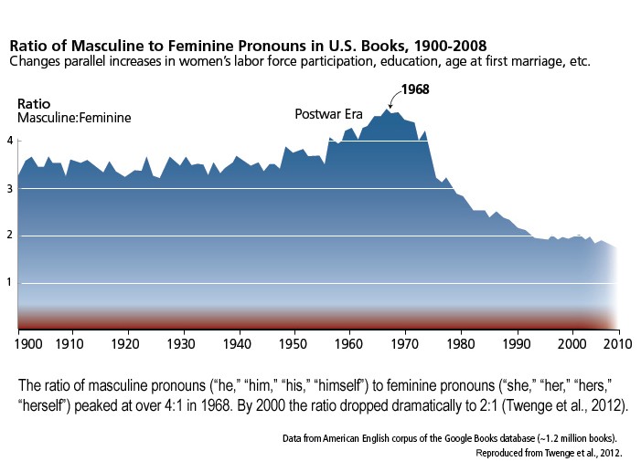 Ratio os masculine to femenine pronous in U.S. books, 1900-2008