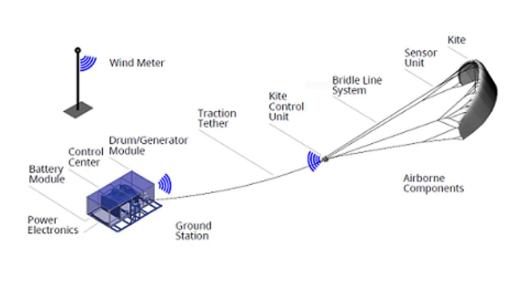 Robots flying a kite to generate electricity. What if you ...