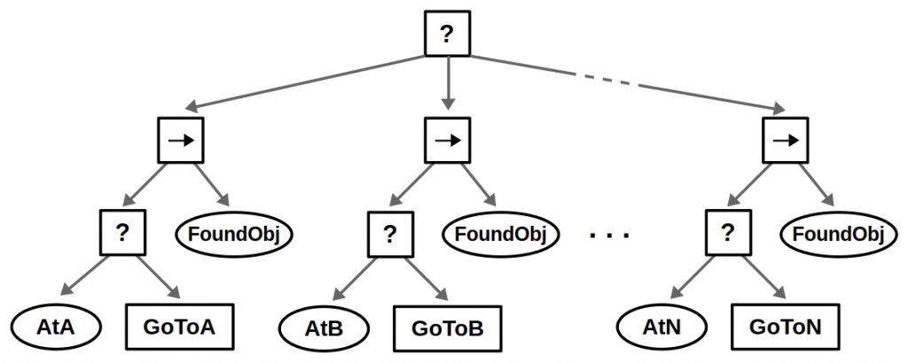 Introduction to behavior trees - Robohub
