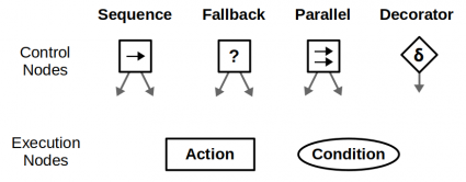 Introduction to behavior trees - Robohub