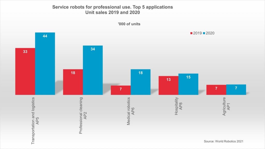 World Robotics 2021 Service robots report released