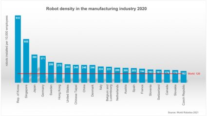 Robotic density almost doubled globally