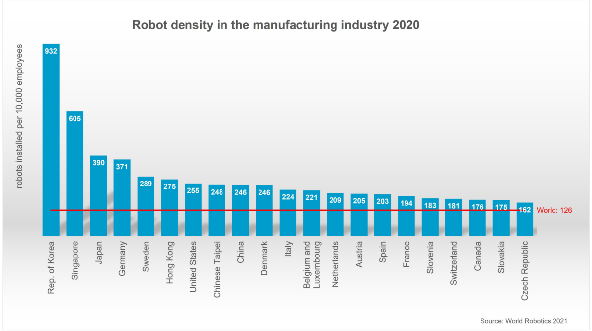Robot density nearly doubled globally