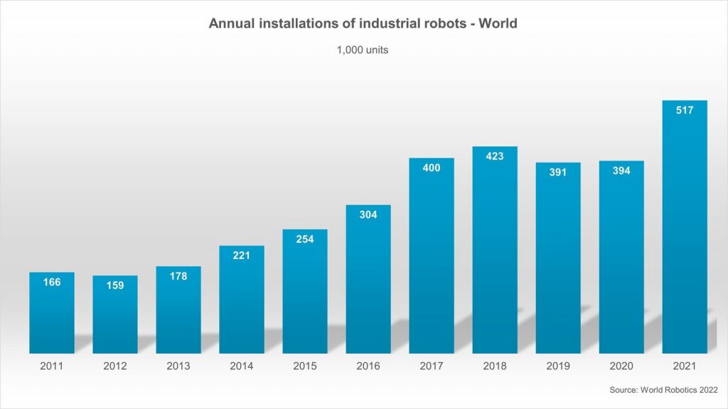 World robotics high” with half a million robots installed in year - Robohub