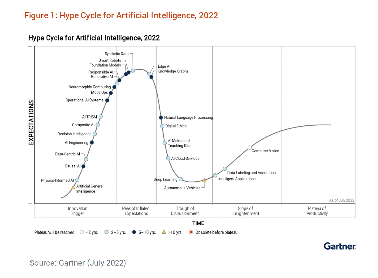 What is the hype cycle for robotics?