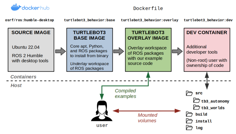 https://robohub.org/wp-content/uploads/2023/08/docker_ros2_03.webp